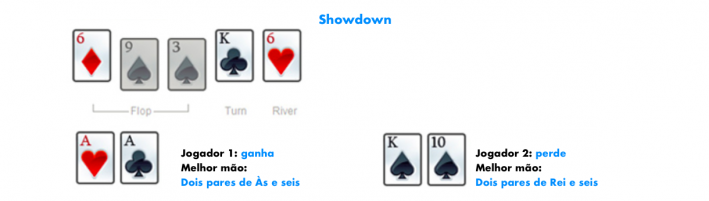 Poker texas Holdem regras