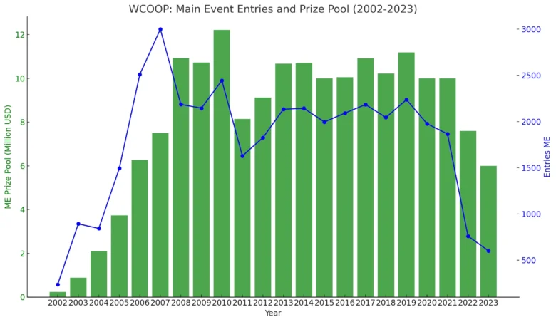 Gráfico de entradas no Main Event da WCOOP