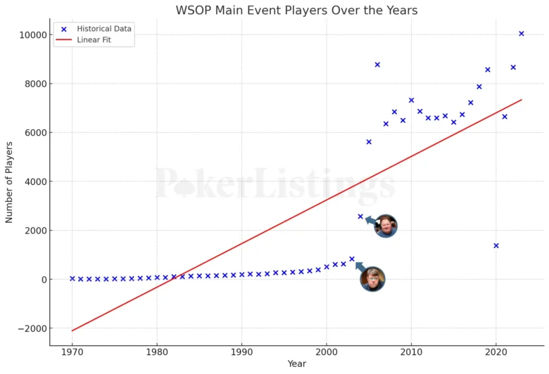 Gráfico de entradas no ME da WSOP