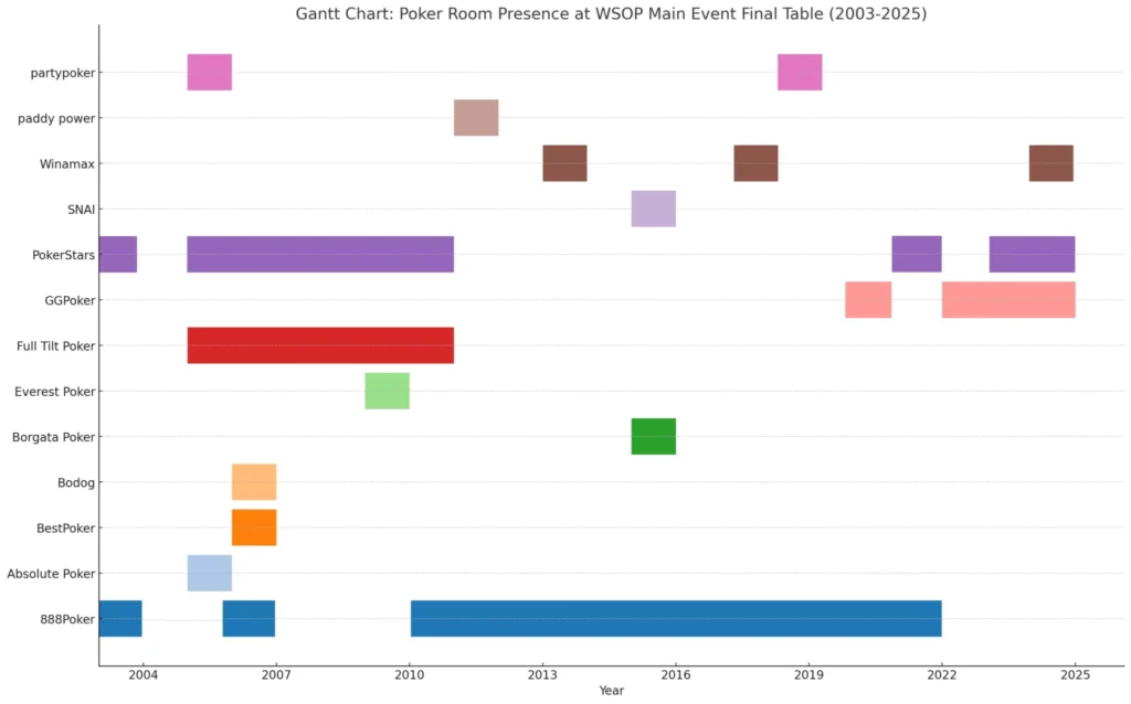 Presença das salas de poker na mesa final do WSOP Main Event (2003 - 2025)