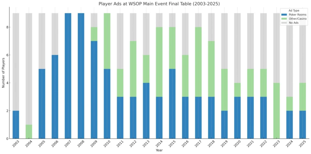 Propaganda em jogadores durante a mesa final do Main Event da WSOP (2003-2025)
