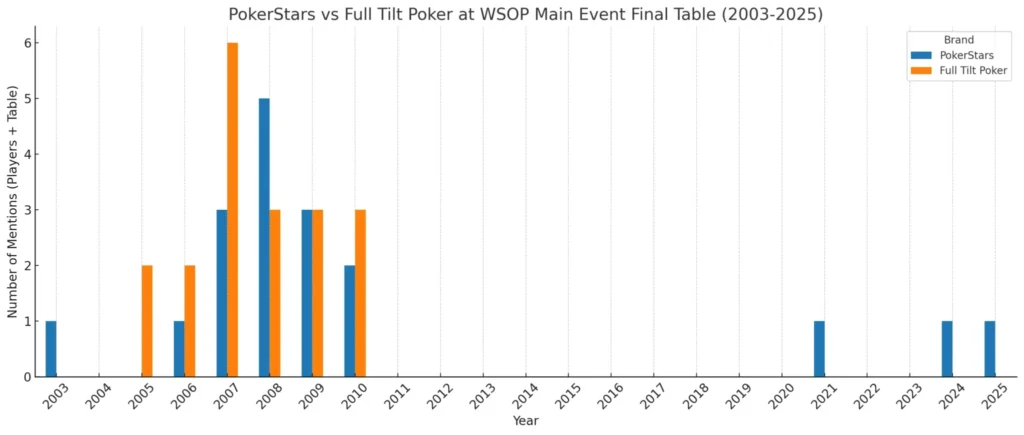 PokerStars vs Full Tilt Poker nas mesas finais do WSOP Main Event (2023-2025)