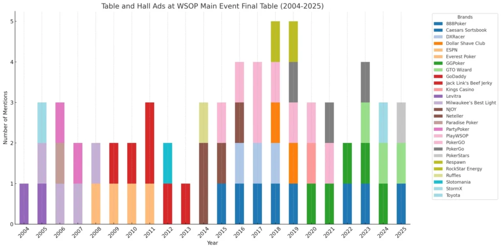Propagandas das mesas e salão no WSOP Main Event (2004-2025)