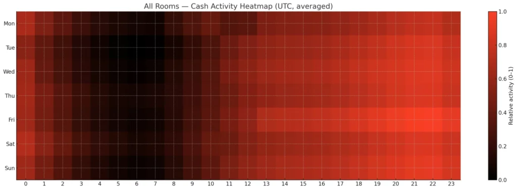 Distribuição do mercado de pôquer online Todas as salas: Mapa de calor da atividade em dinheiro