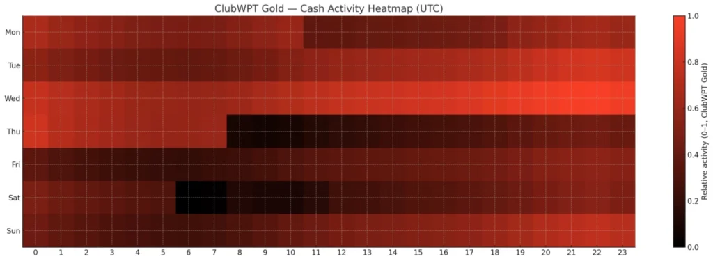 ClubWPT Gold: Mapa de calor da atividade em dinheiro