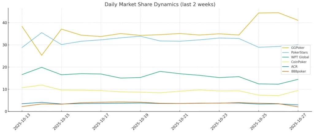 Distribuição do mercado de pôquer online Dinâmica diária da participação no mercado