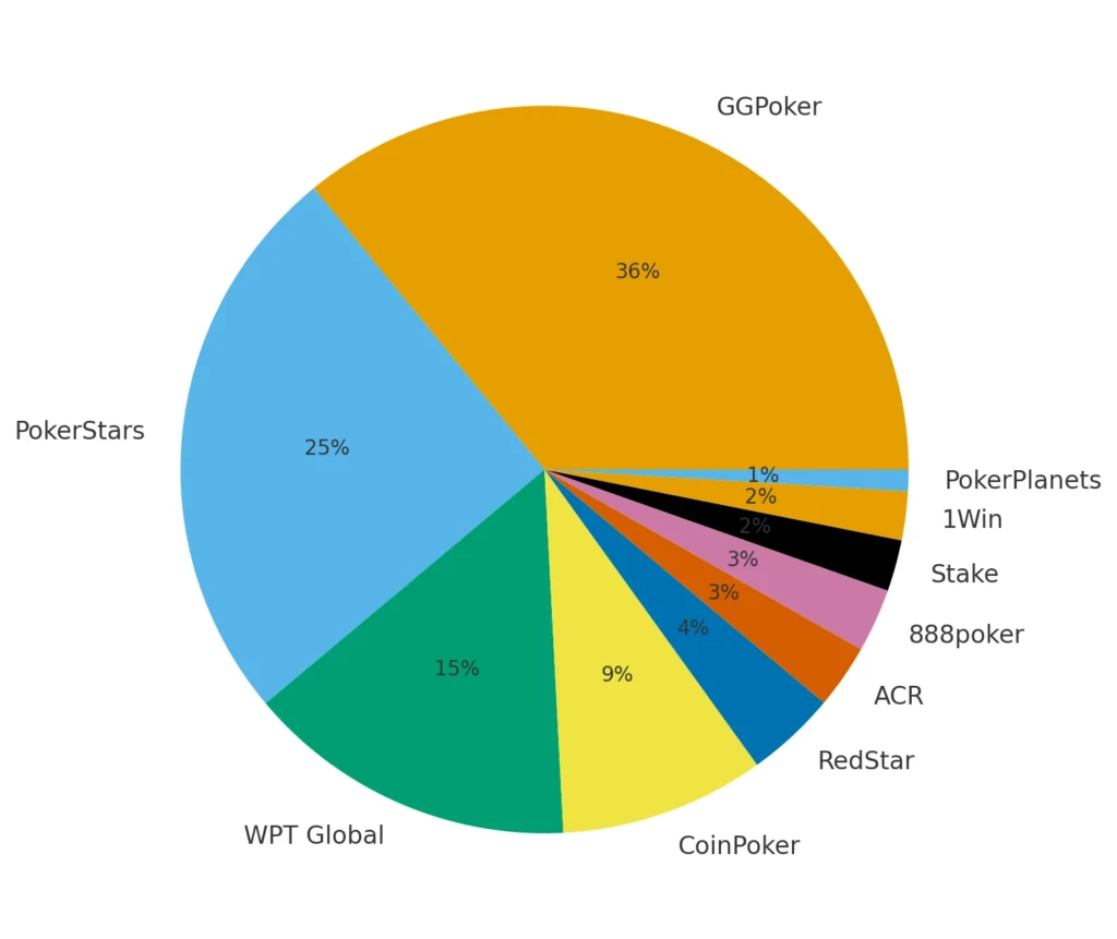 Gráfico circular da distribuição do mercado de pôquer online