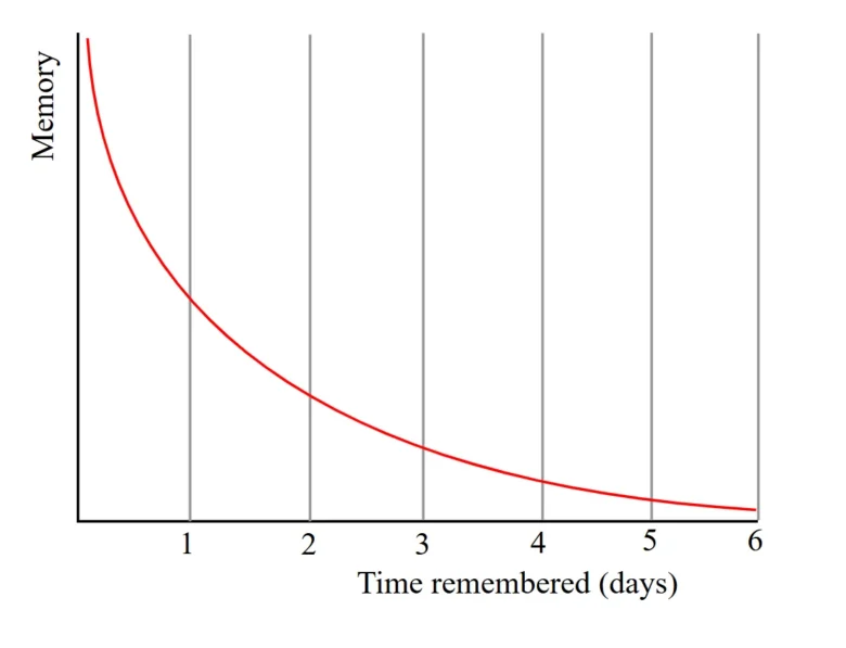 A curva de esquecimento